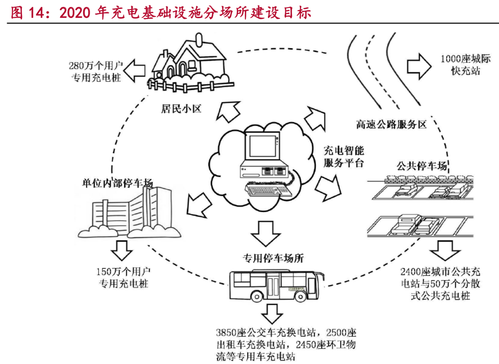 新能源汽车之充电桩专题报告：聚焦公交与高速场景，警惕供给过剩