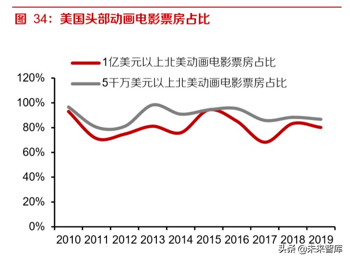 动画电影专题研究报告：优质稳定赛道，未来可期