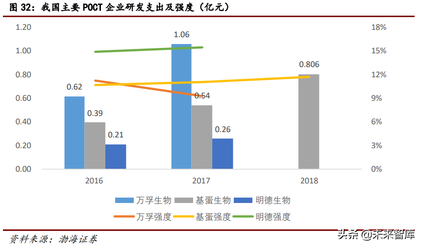 医疗检测行业研究：POCT行业专题报告