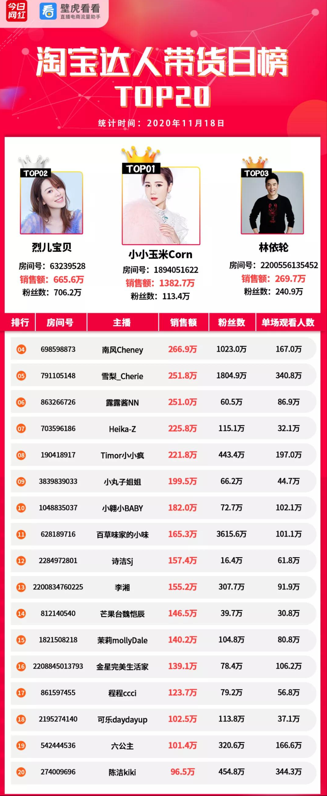 抖音小店代运营靠谱推荐(带货榜（11.18）抖音top20GMV超过淘宝)  第2张