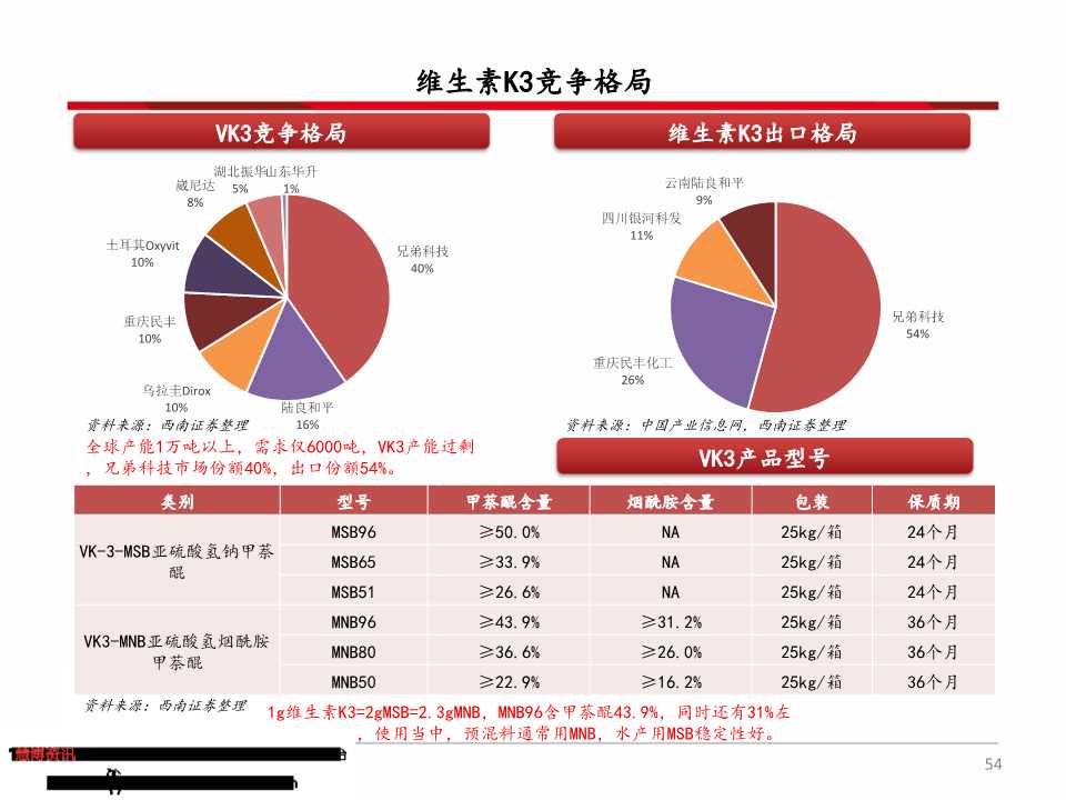 维生素产业链深度分析（71页PPT）