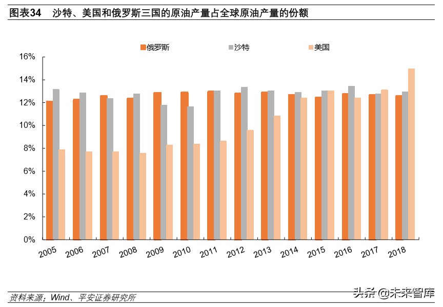 石油行业深度报告：战国时代，国际政治视角下的原油市场