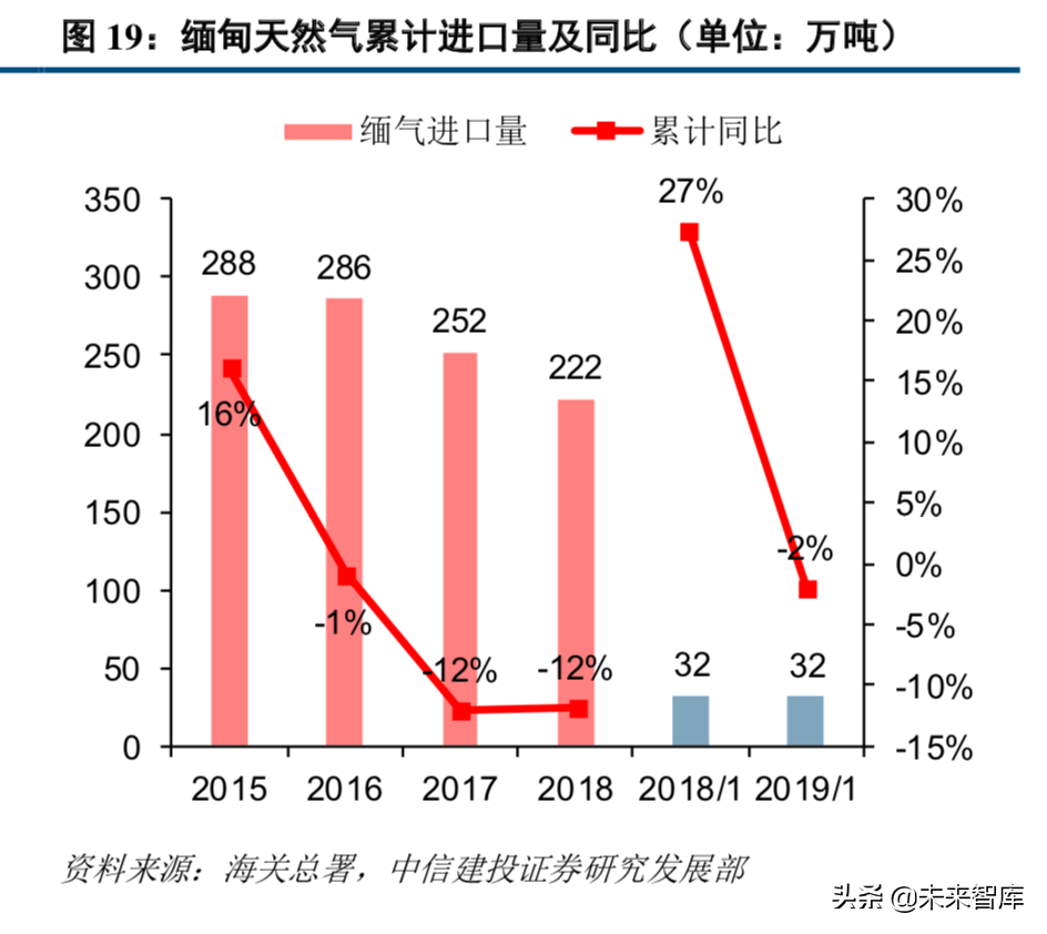 天然气产业链：管网公司将至，中游储运环节迎来破冰