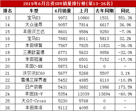 2019年6月合资车销量排行榜，84款合资SUV销量排名