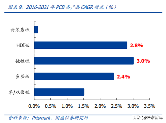 5G产业链之PCB行业专题：5G进一步提升行业景气度