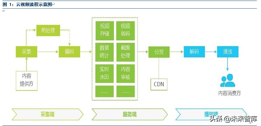 在线科技专题报告之云视频会议成长机会研究