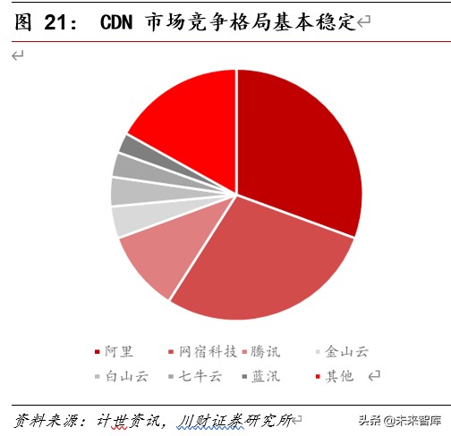5G应用专题报告：5G时代CDN成长可期