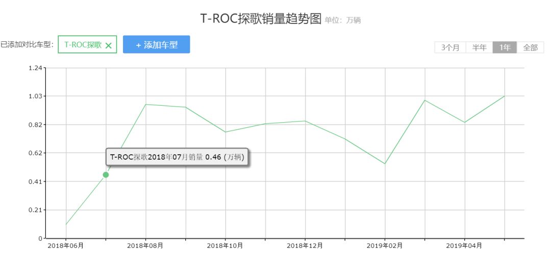 上市首月不足5千，如今月销破万，大众探歌凭什么销量翻番？