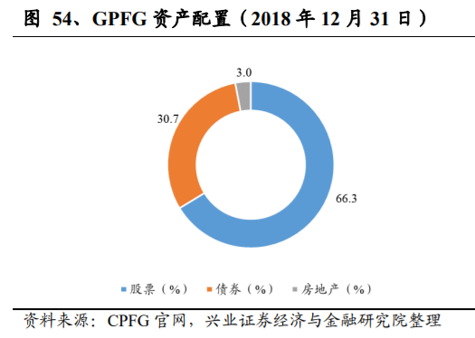 养老保险资金投资借鉴：挪威养老体系及养老资金投资研究