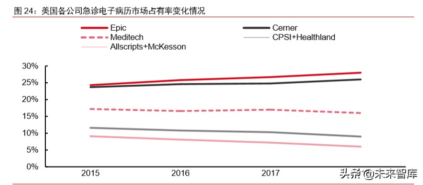 医疗信息化专题报告：政策、市场、格局、方向
