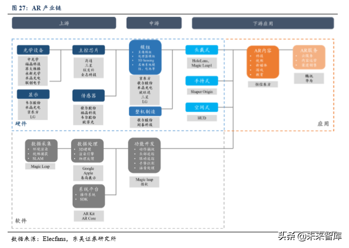 5G助力VR/AR崛起，产业链相关机遇分析（80页）