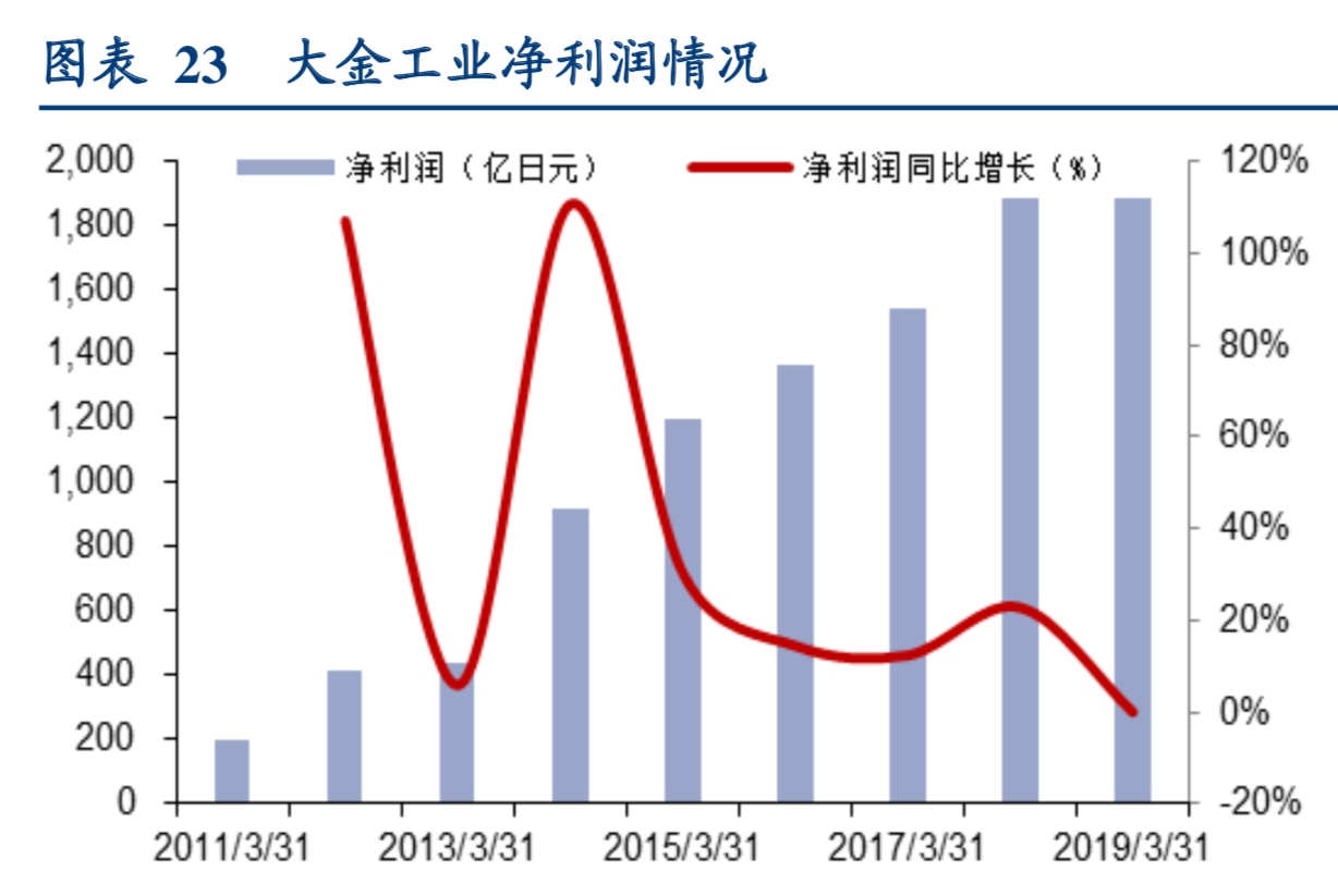 百年老店大金工业深度研究