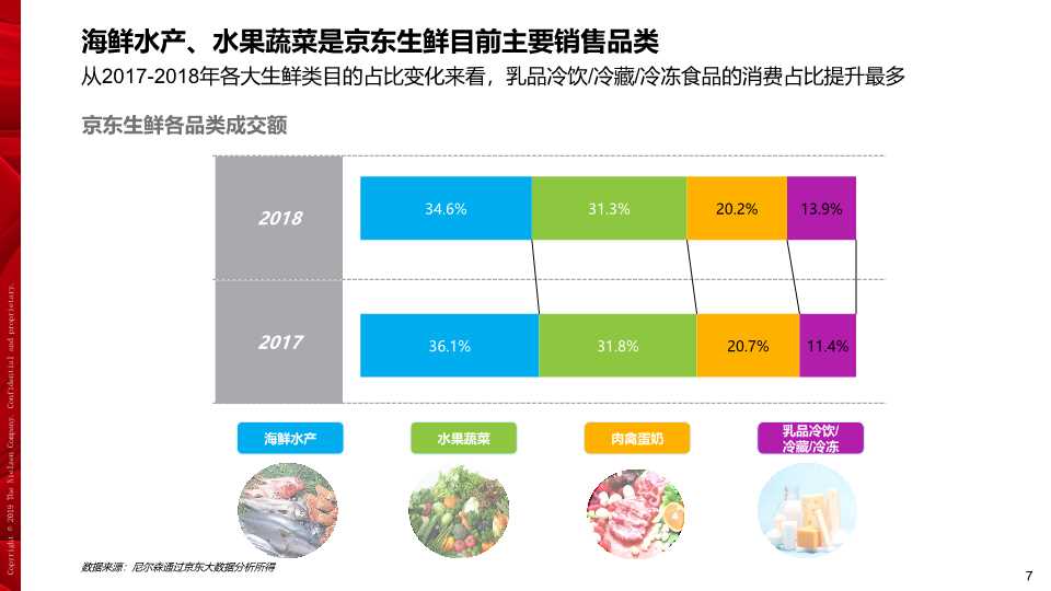 京东生鲜电商行业研究报告2019
