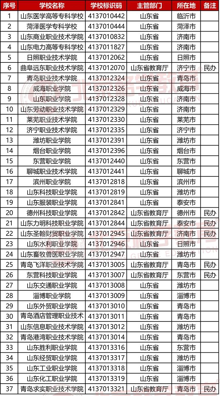 山东专科学校排名 山东前十名职业学校