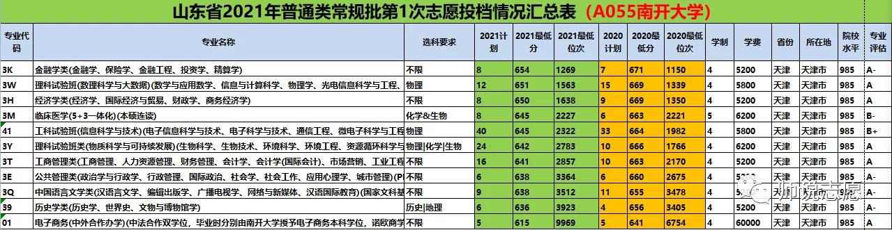 南开大学录取分数线 千万别来南开大学