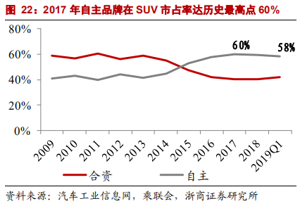 乘用車比較研究報告：自主SUV和轎車，命運幾何？