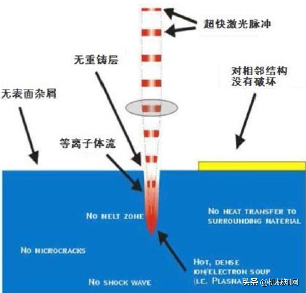 什么是飞秒激光、纳秒激光、皮秒激光？这些你分得清吗？