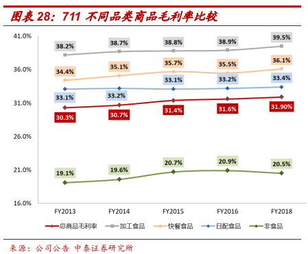 便利店巨头7-Eleven的商业模式及核心竞争力研究