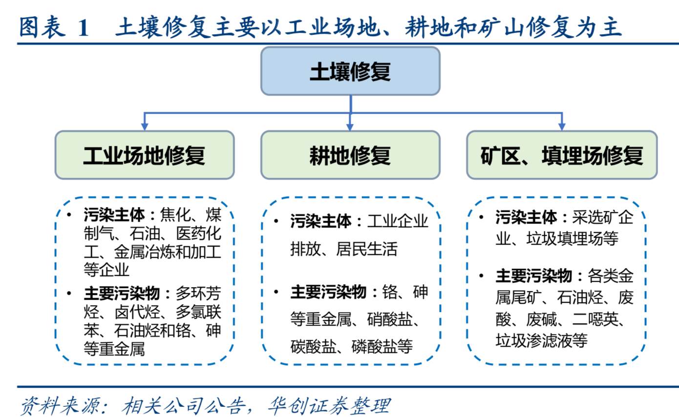 土壤修复专题研究报告：重点发展要素与前景展望