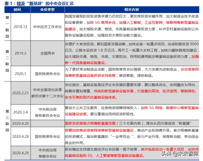 ICT新基建专题报告：5G、边缘计算、量子通信、区块链等