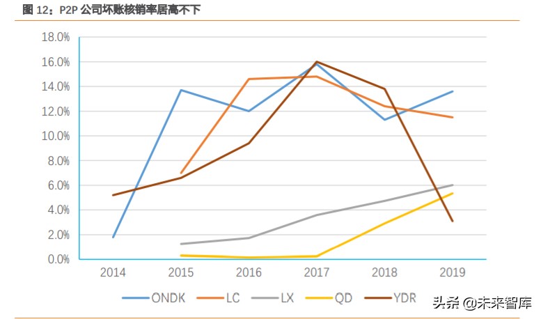 小贷行业专题报告：衰落的P2P