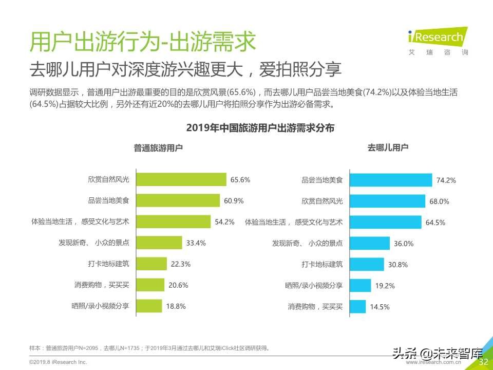 中国在线旅游平台用户洞察研究报告2019年