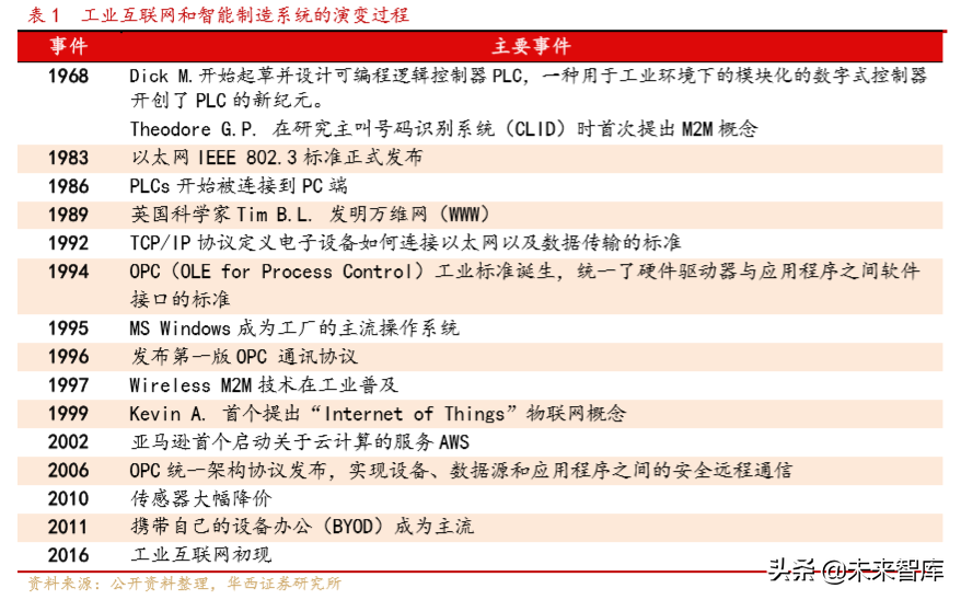 工业互联网专题报告：网络侧与平台侧共同发力