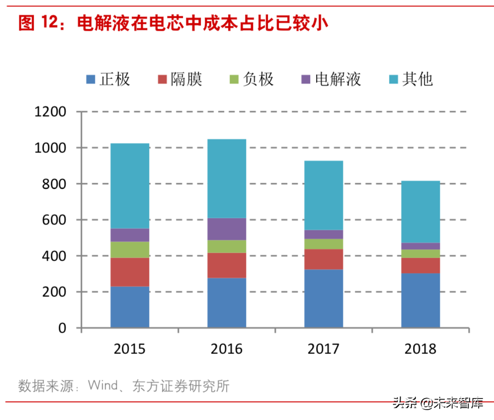 新能源汽车：六氟磷酸锂有望进入上涨通道