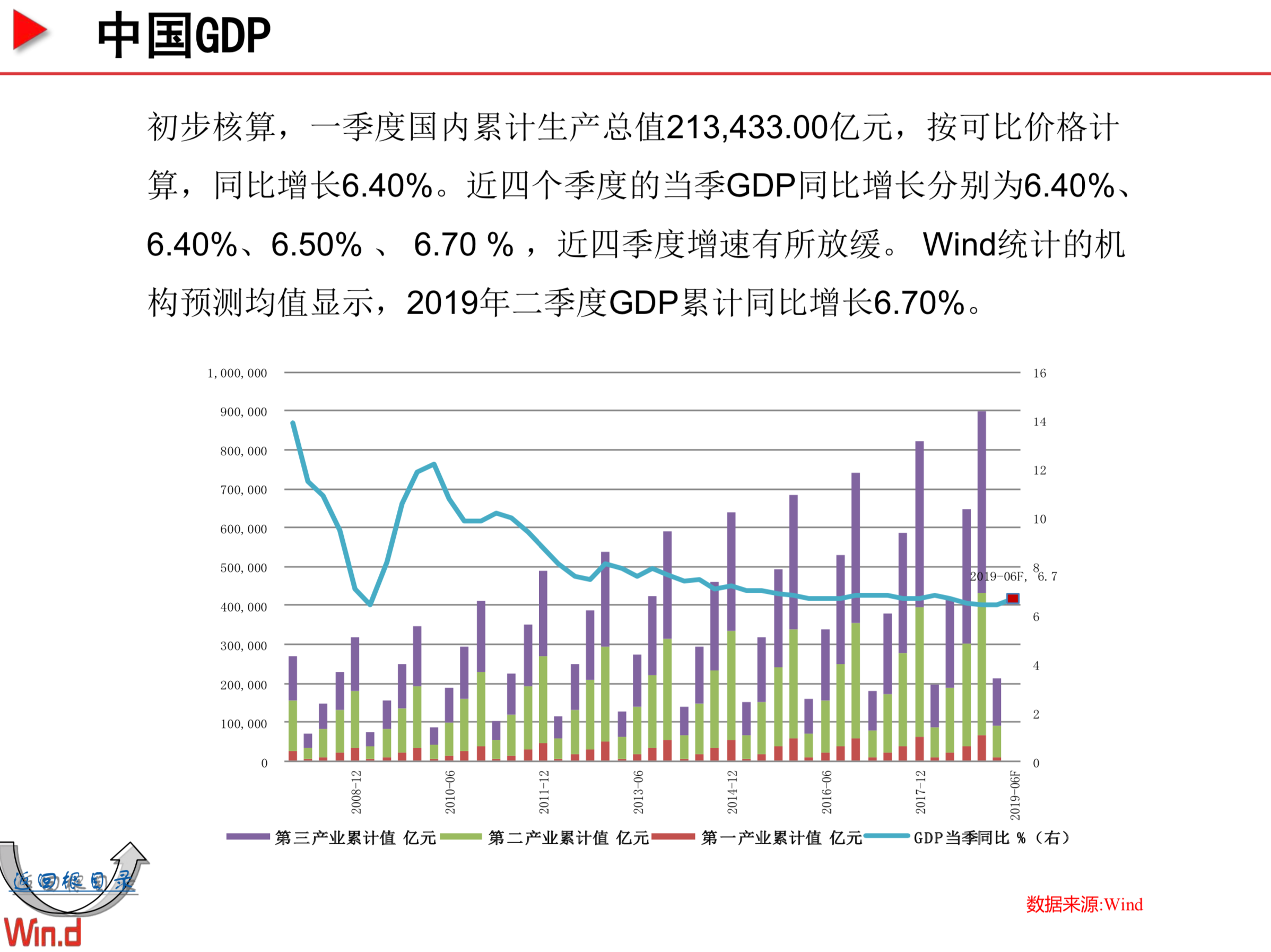 Wind宏观经济百图：国内+国际篇（230页PPT，2019年5月）