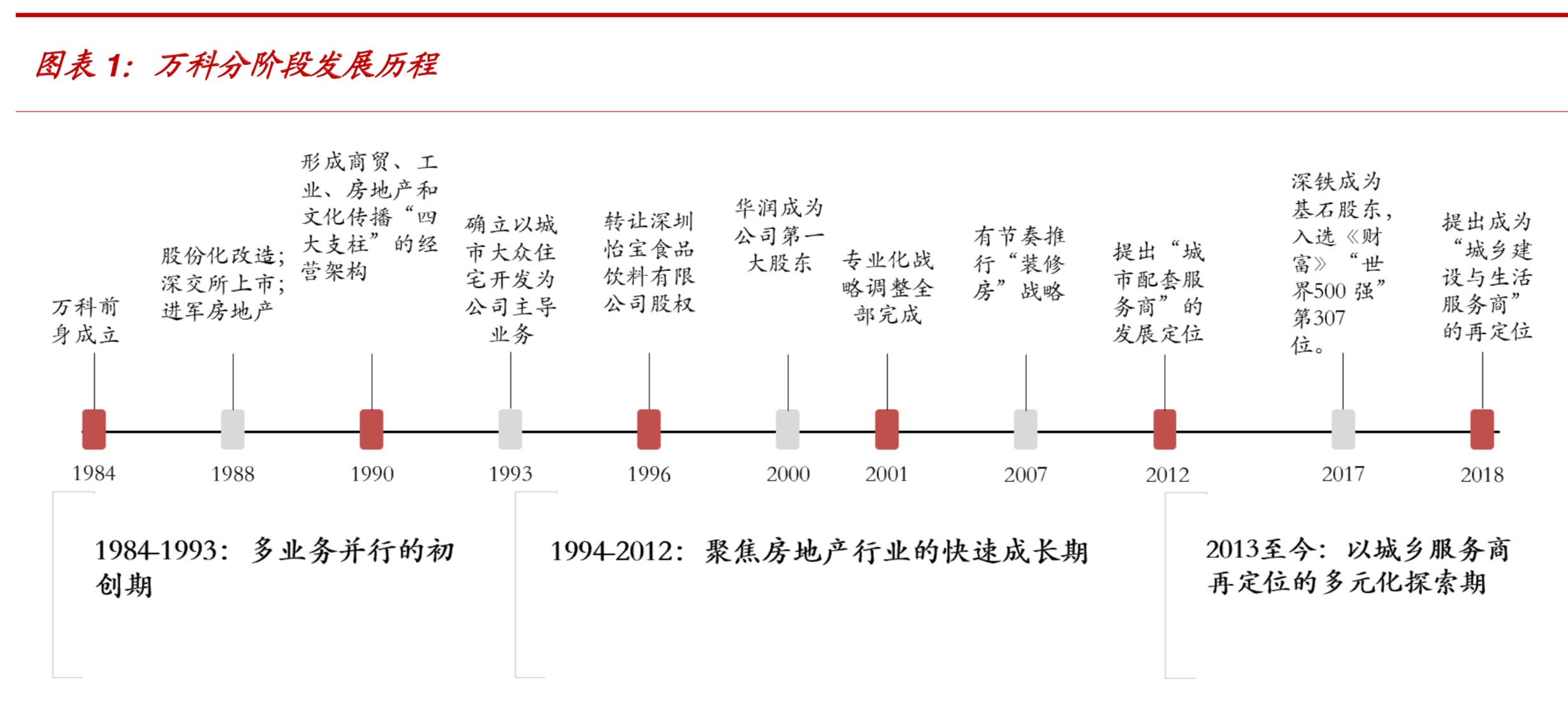 104頁報告深度解讀地產(chǎn)巨頭萬科的戰(zhàn)略與核心競爭力