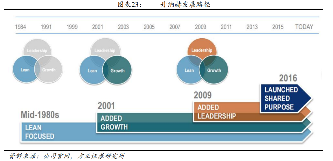 解析“并购之王”丹纳赫成功之路