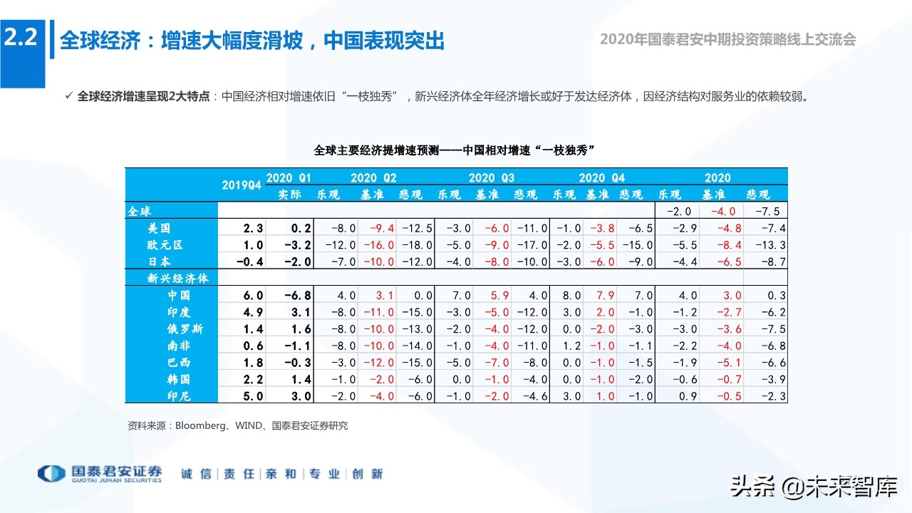 2020年下半年全球宏观经济展望：“脱钩”时代，风景这边独好
