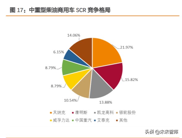 尾气后处理行业深度报告：空间大幅扩容，国产替代有望加速