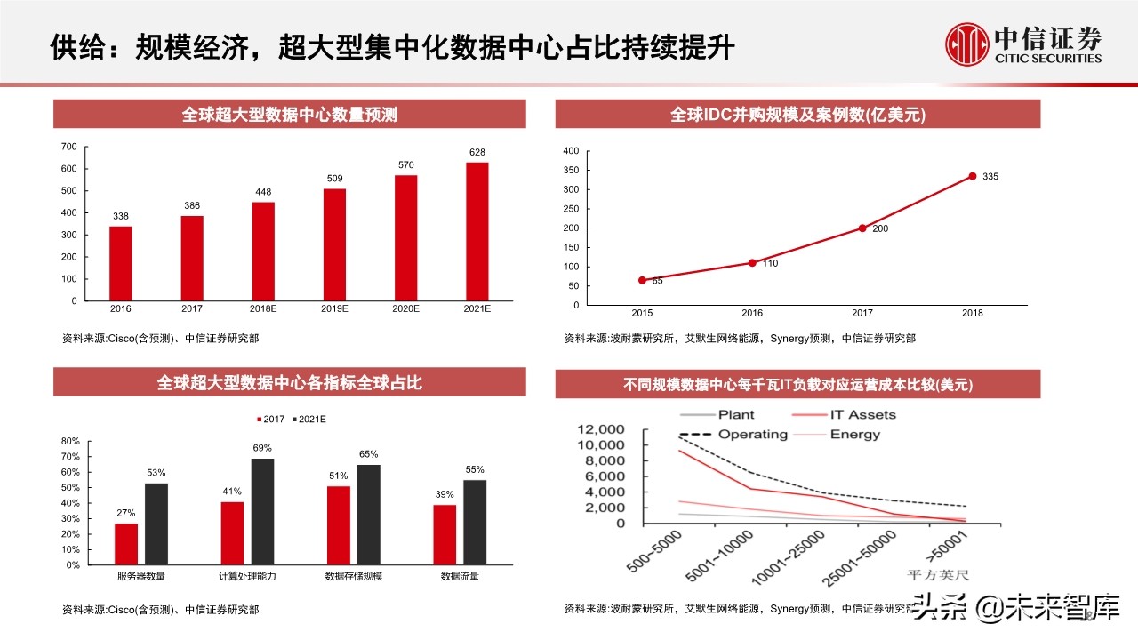 新基建专题报告：5G和数据中心的投资机会分析