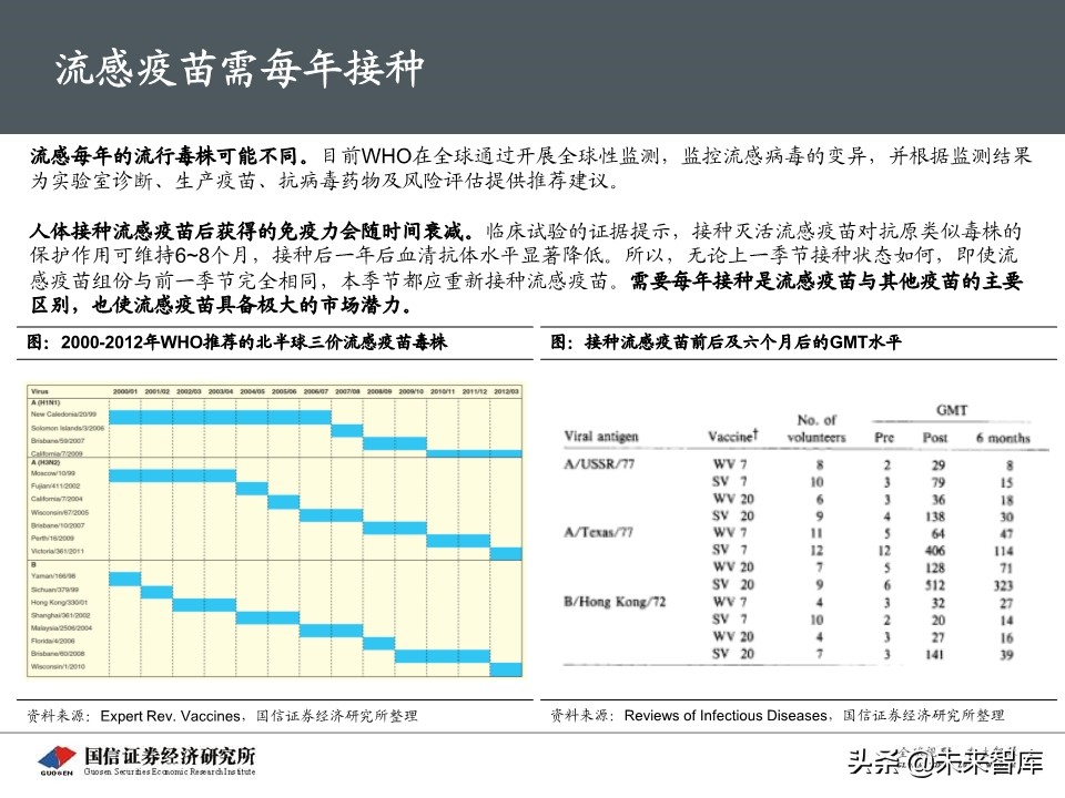 流感疫苗专题报告：市场空间广阔，四价放量黄金期