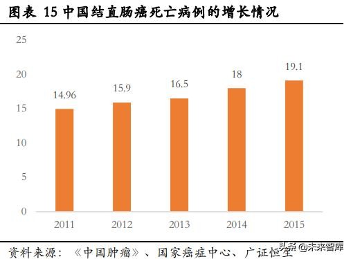 肠癌早筛专题报告：基于DNA的筛查技术引领肠癌早筛迈入新时代