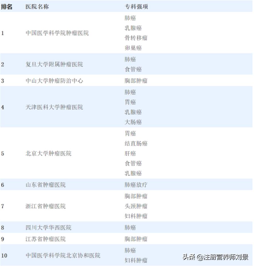 全国肿瘤医院排名 昆明最好的肿瘤医院