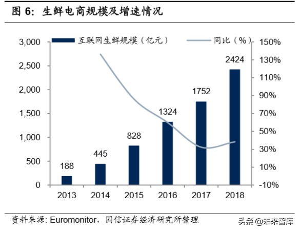 生鲜电商专题报告：三种主流模式与长期胜负手
