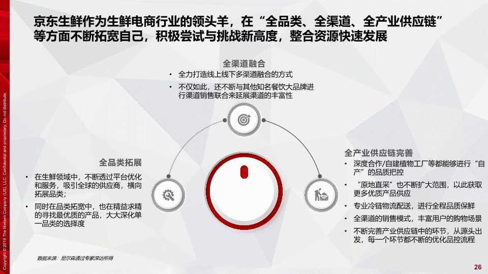 京东生鲜电商行业研究报告2019