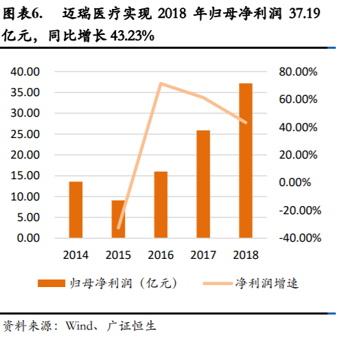 医疗器械企业如何进行资本规划和资本市场选择？