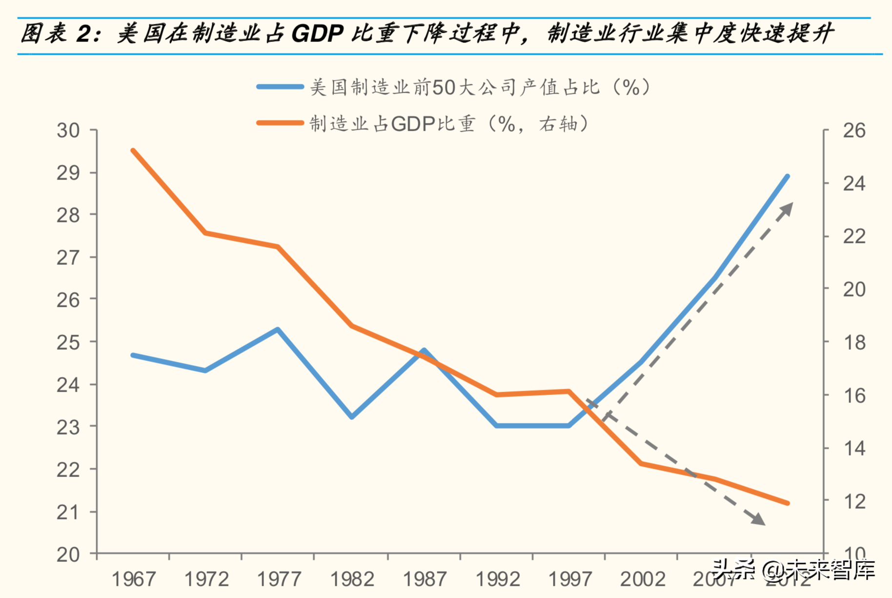 你发现了吗：各行业集中度都在加速提升