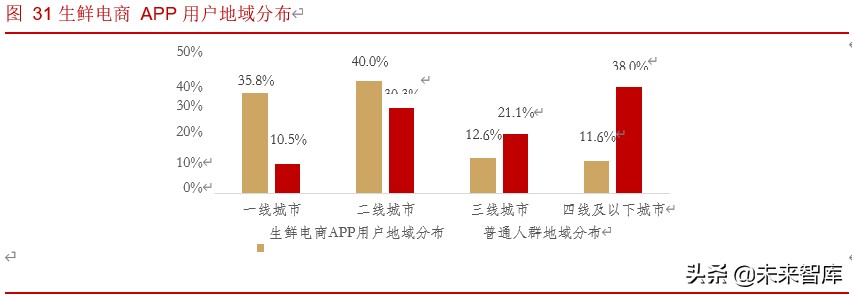 生鲜超市行业深度报告：生鲜消费稳定增长，生鲜超市空间广阔