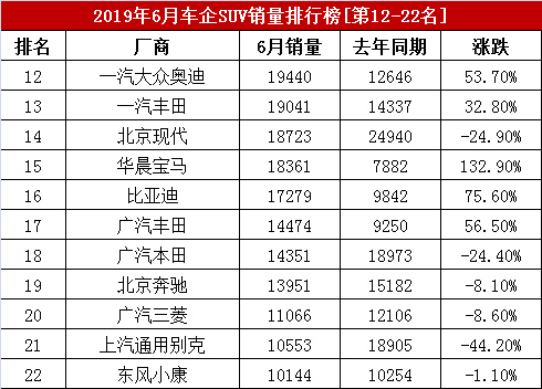 2019年6月汽车厂商销量排行榜，车企SUV销量排名，吉利仅第四