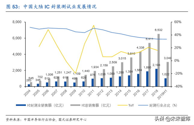 电子科技产业发展及2020投资策略报告（68页）