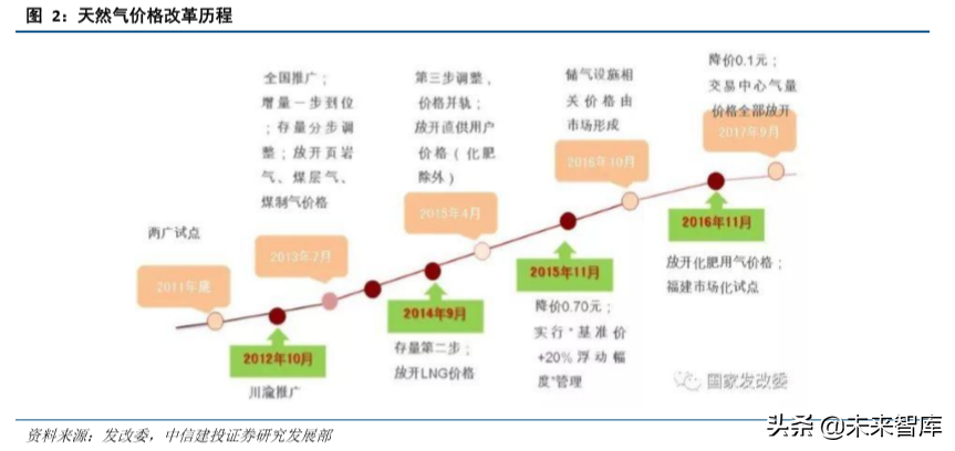 油气管网专题：细数国家管网公司的过去、现在和未来