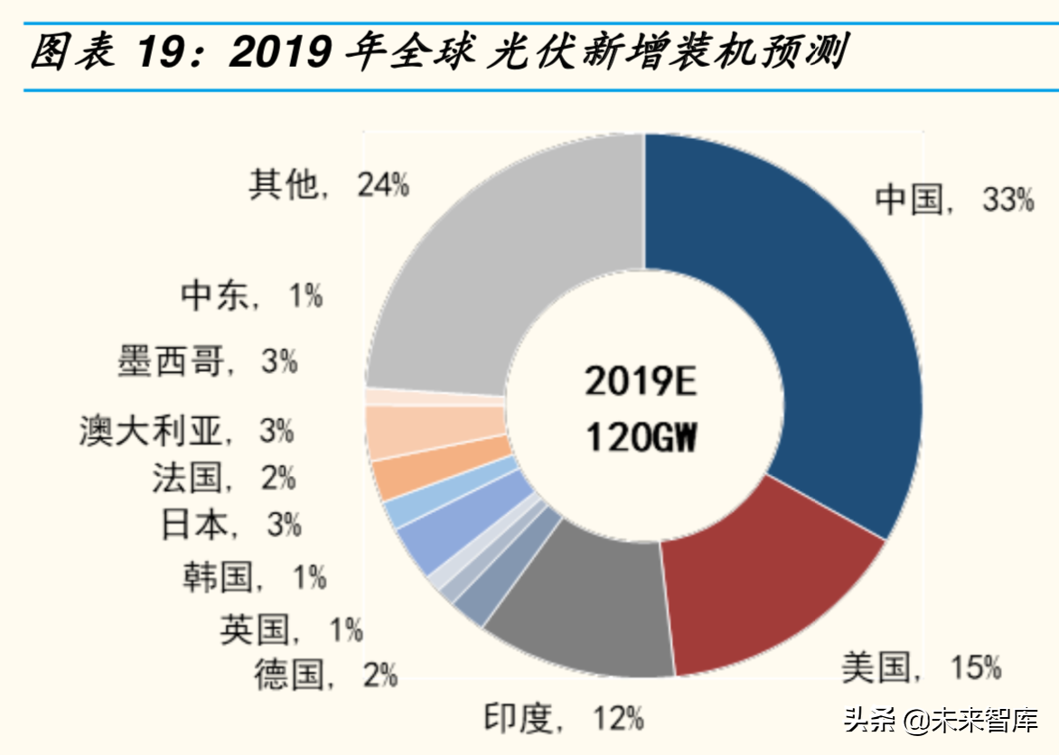 光伏行业专题报告之光伏辅材深度研究