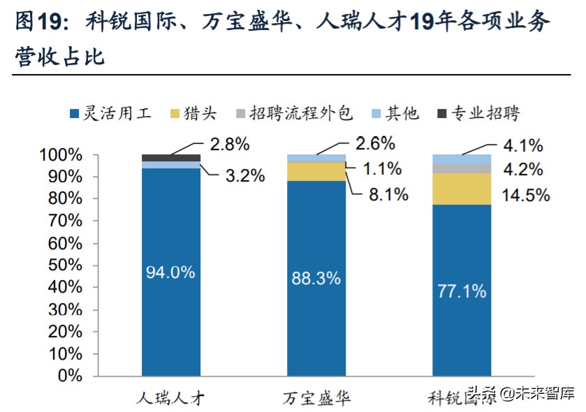 人力资源服务行业深度报告：看好灵活用工，对比龙头竞争力