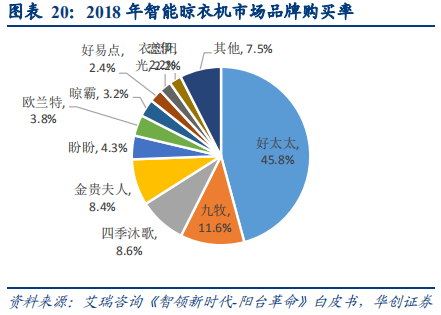 晾衣架行业深度研究报告：晾晒行业快速发展，智能晾衣机前景广阔