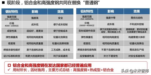 汽车轻量化：车用铝材发展前景研究