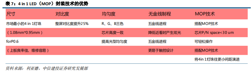 LED前瞻分析：高密度LED产业链不断成熟，带动行业发展新机遇